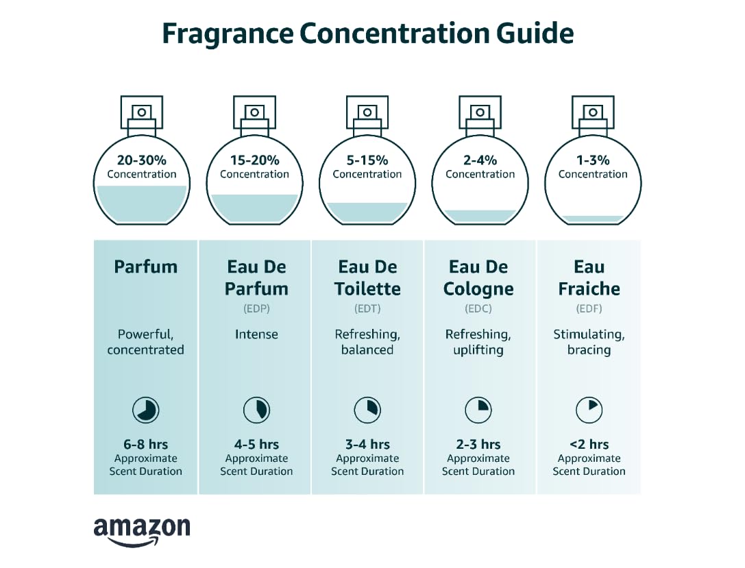 Fragrance concentration guide with icons and text on a white background
